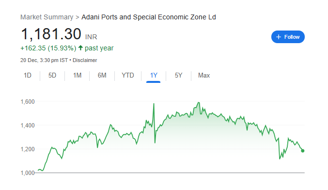 Adani Port Share Price Chart