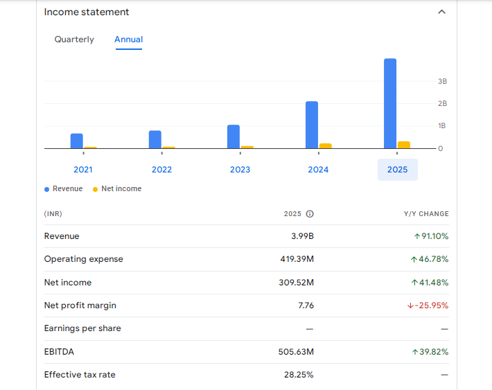 Advait Energy Transitions Ltd Financials