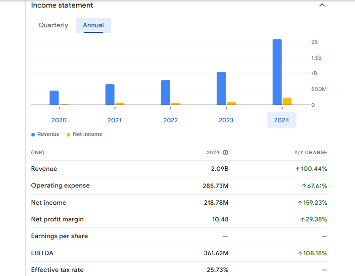 Advait Energy Transitions Ltd Financials