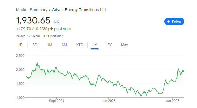 Advait Infratech Share Price Chart
