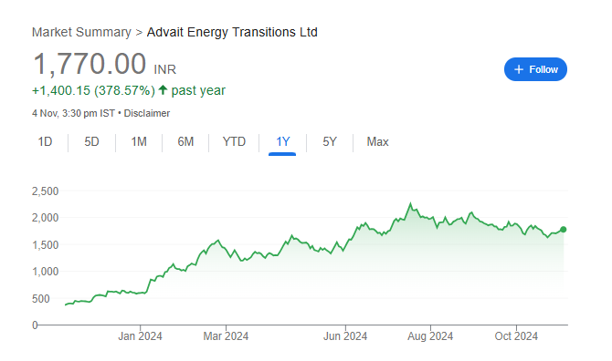 Advait Infratech Share Price Chart