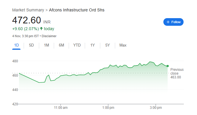 Afcons Infrastructure Share Price Chart