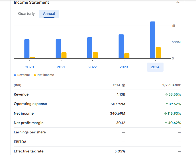 Almondz Global Securities Ltd Financials