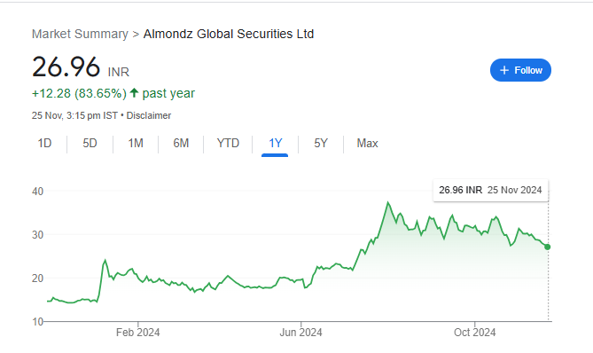 Almondz Global Share Price Chart