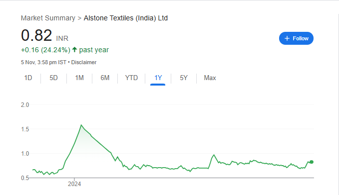 Alstone Textiles Share Price Chart