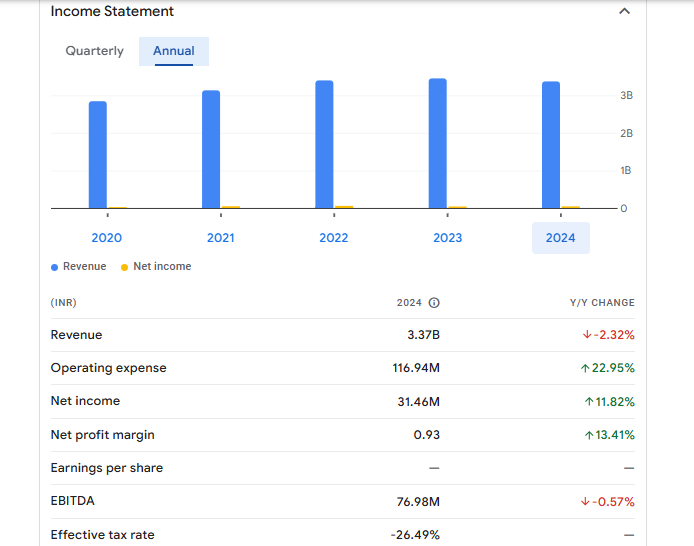 Ambar Protein Industries Ltd Financials