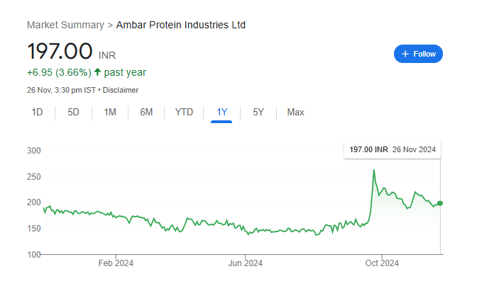 Ambar Protein Share Price Chart