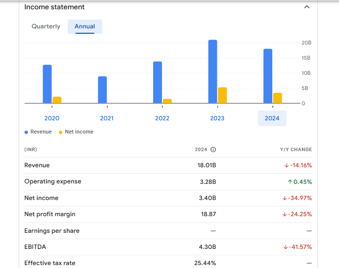 Andhra Paper Ltd Financials