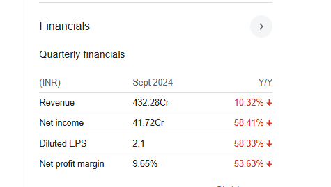 Andhra Paper Quarterly Financials