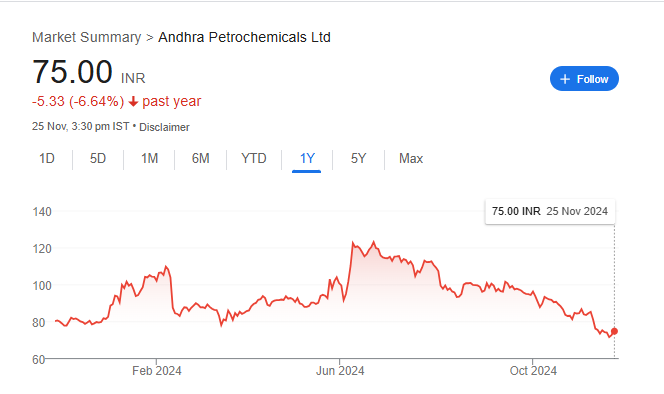 Andhra Petrochem Share Price Chart