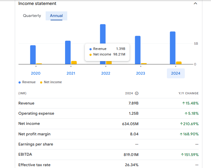 Andhra Petrochemicals Ltd Financials