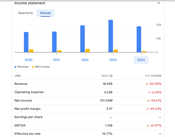 Andhra Sugars Ltd Financials