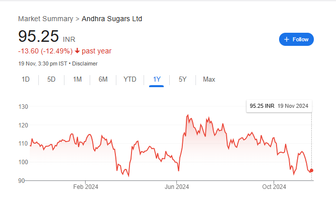 Andhra Sugars Share Price Chart