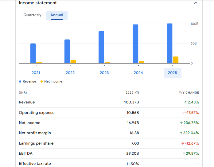 Ashoka Buildcon Ltd Financials