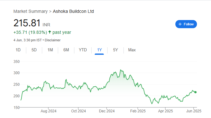 Ashoka Buildcon Share Price Chart