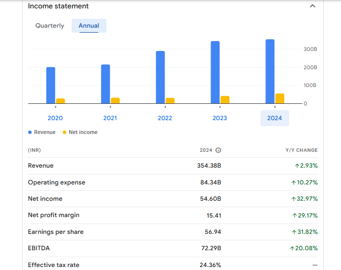 Asian Paints Ltd Financials