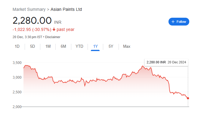 Asian Paints Share Price Chart