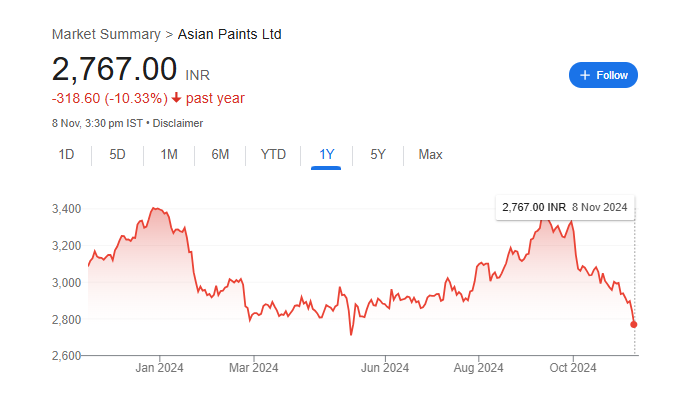 Asian Paints Share Price Chart