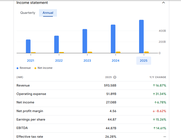 Avenue Supermarts Ltd Financials