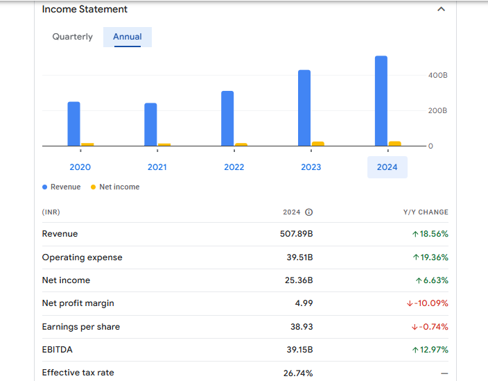 Avenue Supermarts Ltd Financials