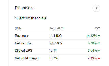 Avenue Supermarts Quarterly Financials