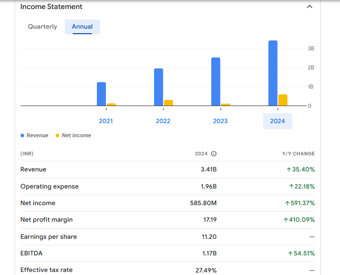 Azad Engineering Ltd Financials