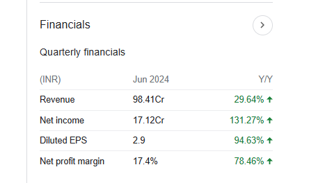 Azad Engineering Quarterly Financials