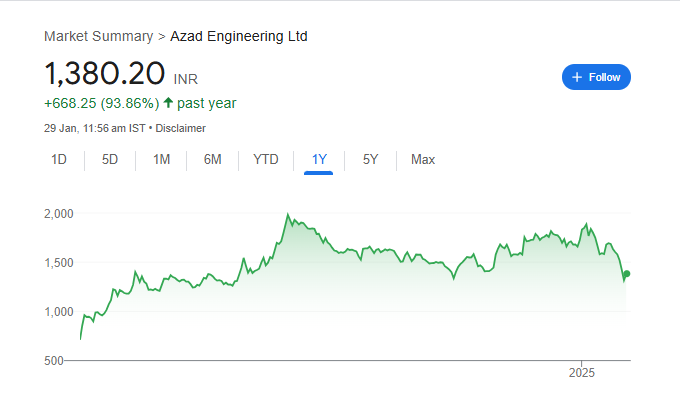 Azad Engineering Share Price Chart