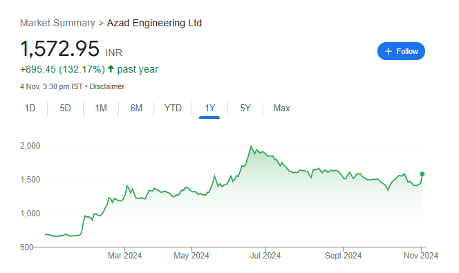 Azad Engineering Share Price Chart