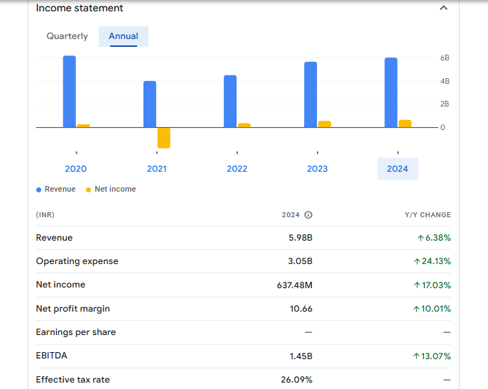 BMW Industries Ltd Financials