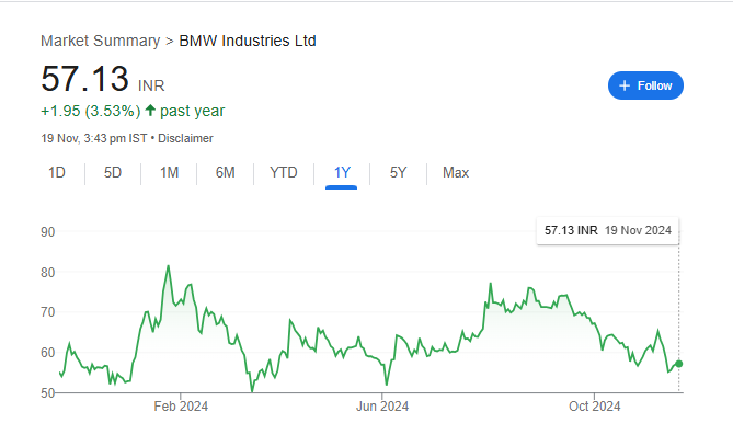 BMW Industries Share Price Chart