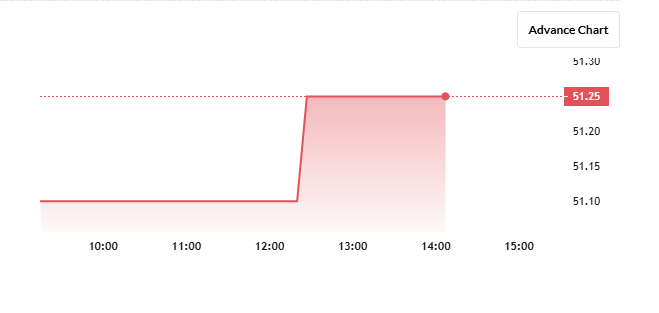 Baba Food Share Price Chart