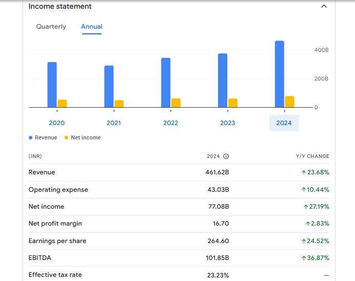 Bajaj Auto Limited Financials