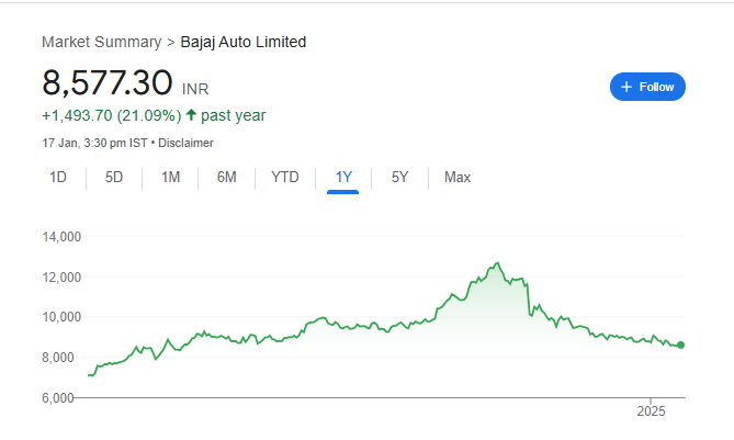 Bajaj Auto Share Price Chart