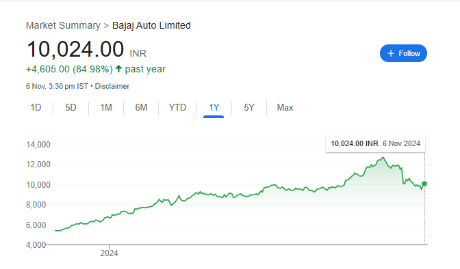 Bajaj Auto Share Price Chart