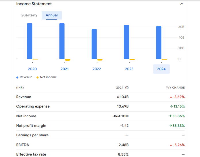 Bajaj Hindusthan Sugar Ltd Financials