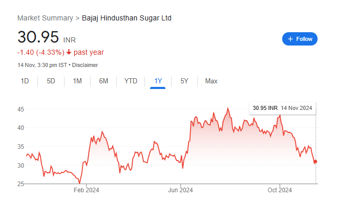 Bajaj Hindusthan Sugar Share Price Chart