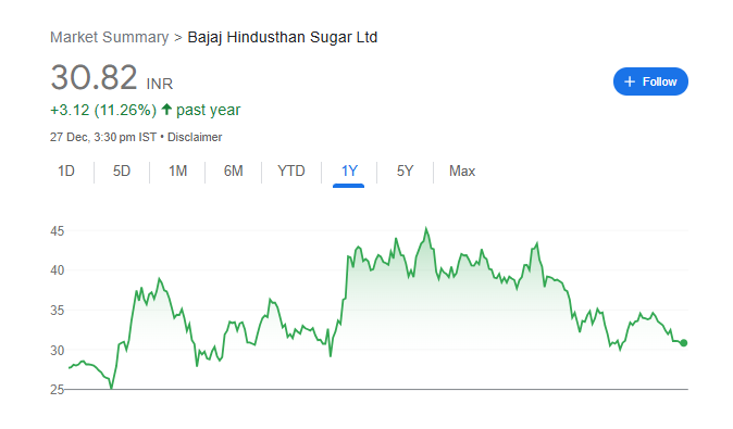 Bajaj Hindusthan Sugar Share Price Chart