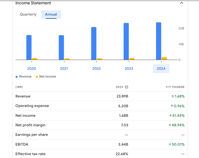 Balmer Lawrie Investments Ltd Financials