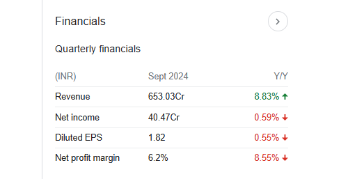 Balmer Lawrie Investments Quarterly Financials