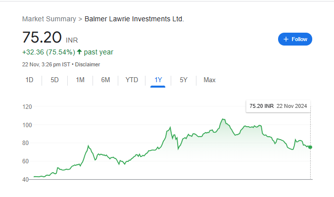 Balmer Lawrie investment Share Price Chart