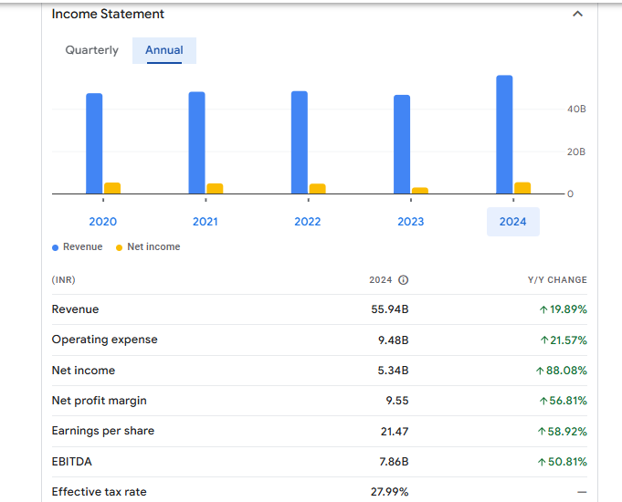 Balrampur Chini Mills Ltd Financials