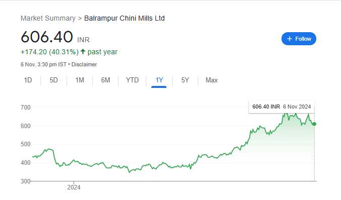 Balrampur Chini Share Price Chart