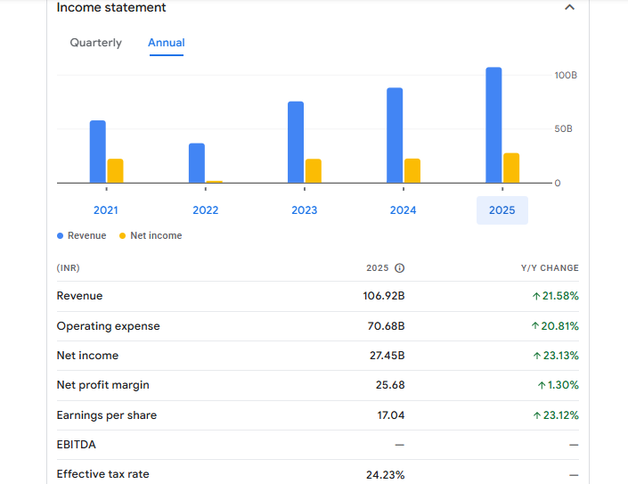 Bandhan Bank Ltd Financials