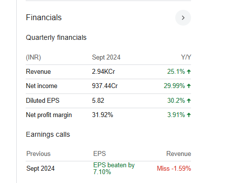 Bandhan Bank Quarterly Financials