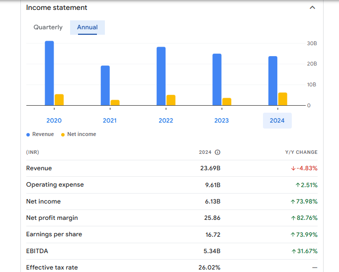 Bharat Dynamics Ltd Financials