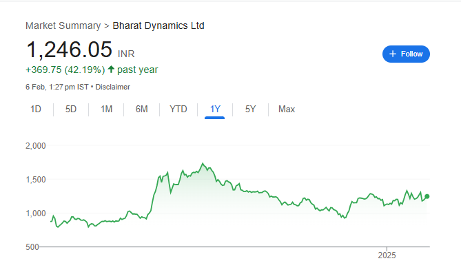 Bharat Dynamics Share Price Chart