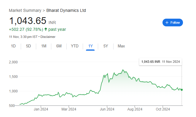 Bharat Dynamics Share Price Chart