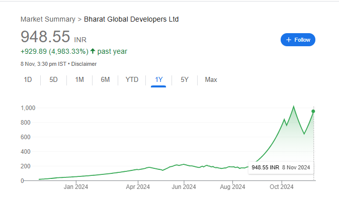 Bharat Global Developers Share Price Chart