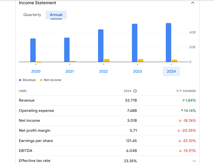 Blue Dart Express Ltd Financials